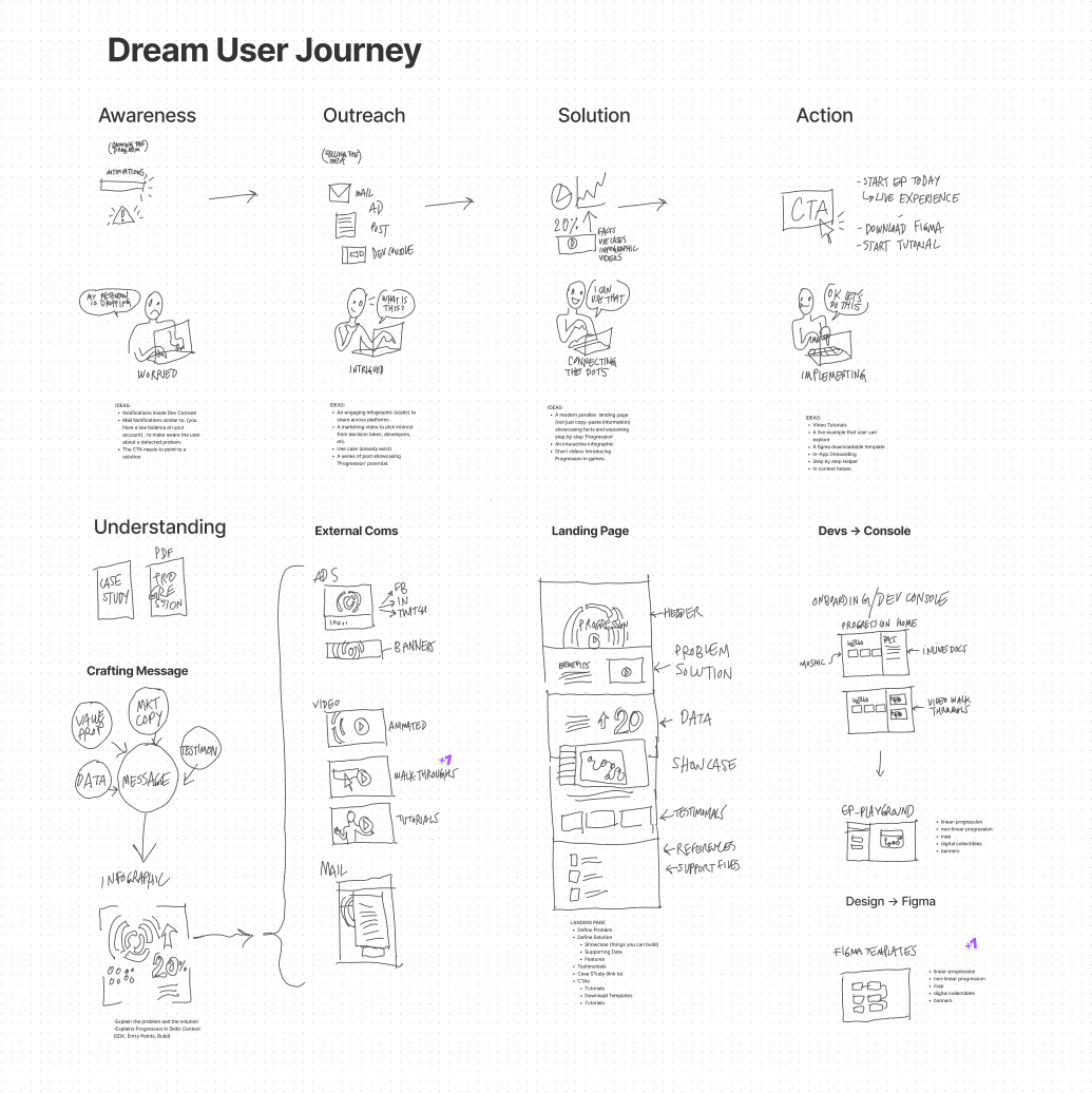 This journey shows a very proactive system that is smart enough to understand the user situation and raise awareness before it is too late. It also provides the developer with solutions using different channels, and proposes one that would make sense for her current situation. It’s a smart and proactive documentation that also encourages the developer to acquire new skills and improve her app.