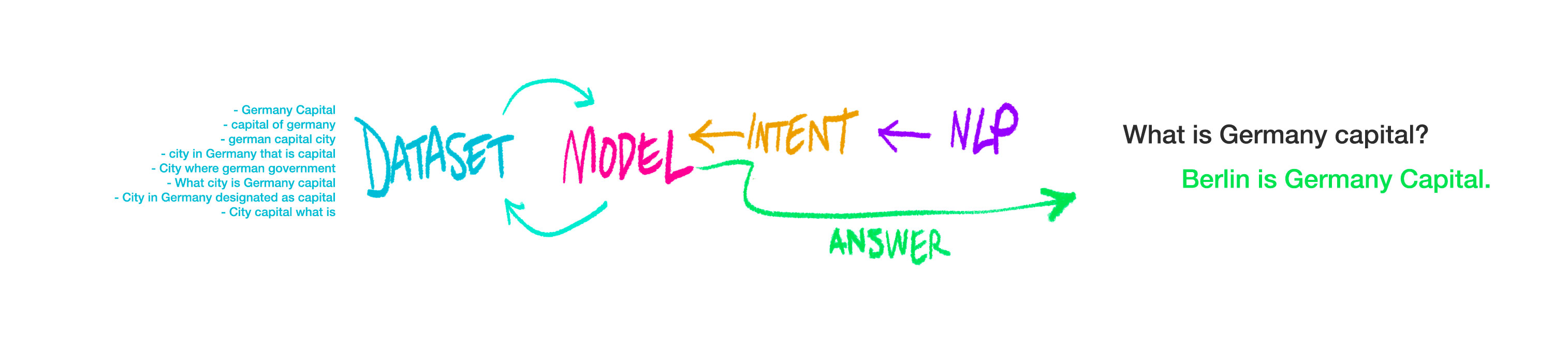 Arguably, datasets are even more important than models to generate good answers.
